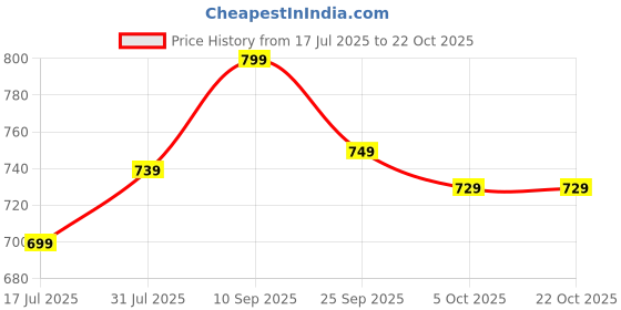 amazon.in tokyo talkies Women's Acrylic TTSW000215 Sweater tokyo talkies Price History Graph from 17 Jul 2025 to 22 Oct 2025