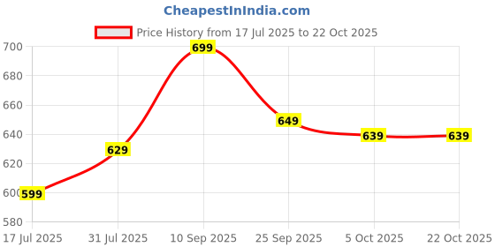 amazon.in tokyo talkies Women's Acrylic TTSW000279 Sweater tokyo talkies Price History Graph from 17 Jul 2025 to 22 Oct 2025