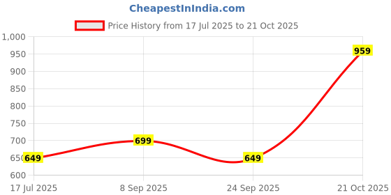 amazon.in tokyo talkies Women's Acrylic TTSW000482 Sweater tokyo talkies Price History Graph from 17 Jul 2025 to 21 Oct 2025