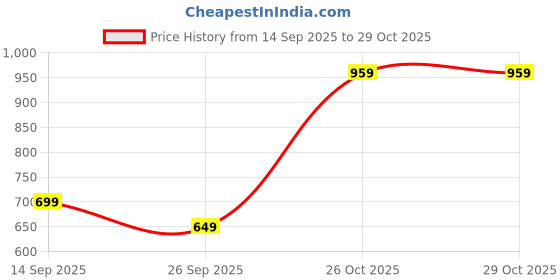 amazon.in tokyo talkies Women's Acrylic TTSW000482 Sweater tokyo talkies Price History Graph from 14 Sep 2025 to 29 Oct 2025