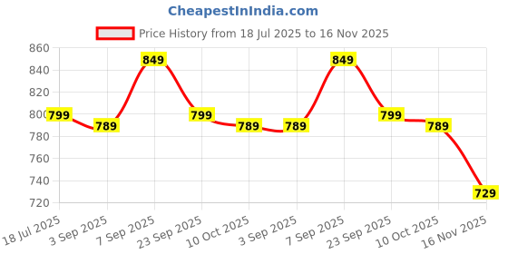 amazon.in tokyo talkies Women's Acrylic TTSW000535 Sweater tokyo talkies Price History Graph from 18 Jul 2025 to 16 Nov 2025