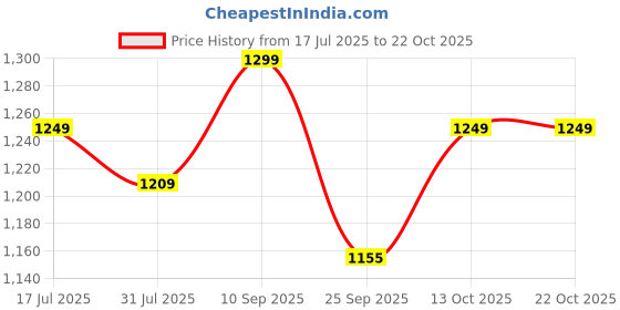 amazon.in tokyo talkies Women's Acrylic TTSW000617 Sweater tokyo talkies Price History Graph from 17 Jul 2025 to 22 Oct 2025