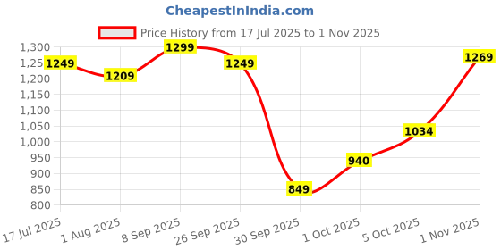 amazon.in tokyo talkies Women's Acrylic TTSW000617 Sweater tokyo talkies Price History Graph from 17 Jul 2025 to 1 Nov 2025