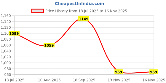 amazon.in tokyo talkies Women's Acrylic TTSW000644 Sweater tokyo talkies Price History Graph from 18 Jul 2025 to 16 Nov 2025
