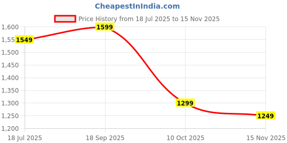 amazon.in tokyo talkies Women's Acrylic TTSW000646 Sweater tokyo talkies Price History Graph from 18 Jul 2025 to 15 Nov 2025