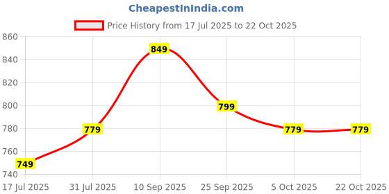 amazon.in tokyo talkies Women's Acrylic TTSW000678 Sweater tokyo talkies Price History Graph from 17 Jul 2025 to 22 Oct 2025