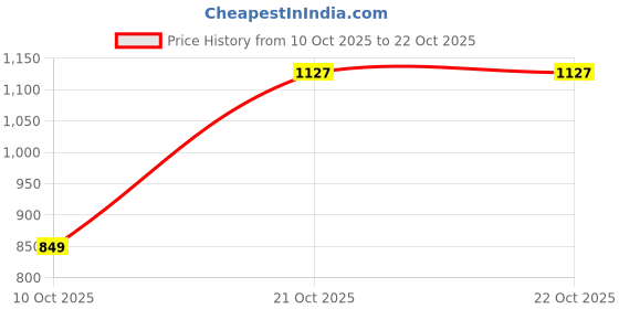 amazon.in tokyo talkies Women's Acrylic TTSW000694 Sweater tokyo talkies Price History Graph from 10 Oct 2025 to 22 Oct 2025