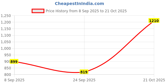 amazon.in tokyo talkies Women's Acrylic TTSW000785 Sweater tokyo talkies Price History Graph from 8 Sep 2025 to 21 Oct 2025