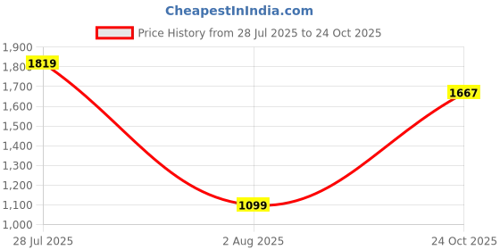 amazon.in allen solly Women's Acrylic Turtle Neck Casual Sweater allen solly Price History Graph from 28 Jul 2025 to 24 Oct 2025