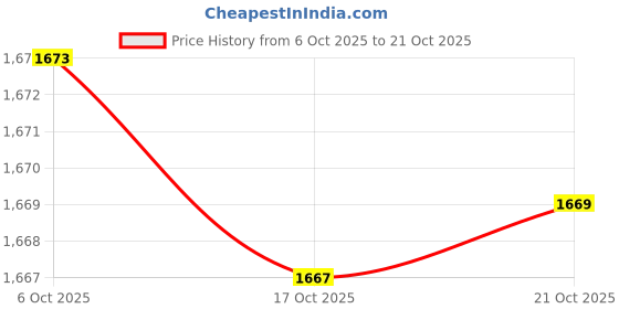 amazon.in allen solly Women's Acrylic Turtle Neck Casual Sweater allen solly Price History Graph from 6 Oct 2025 to 17 Oct 2025
