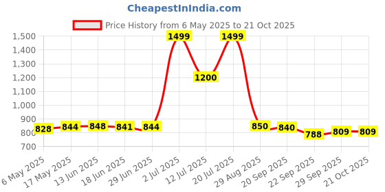 amazon.in only Women's Acrylic Turtle Neck Sweater only Price History Graph from 6 May 2025 to 20 Oct 2025