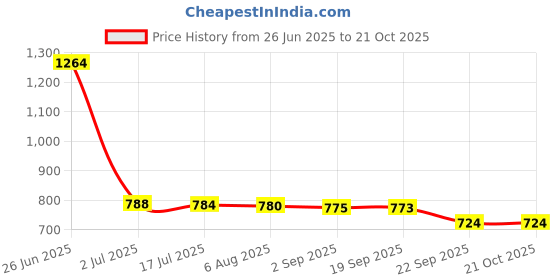 amazon.in only Women's Acrylic V-Neck Casual Style Sweater only Price History Graph from 26 Jun 2025 to 21 Oct 2025