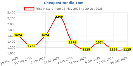 amazon.in only Women's Acrylic V-Neck Sweater only Price History Graph from 18 May 2025 to 20 Oct 2025