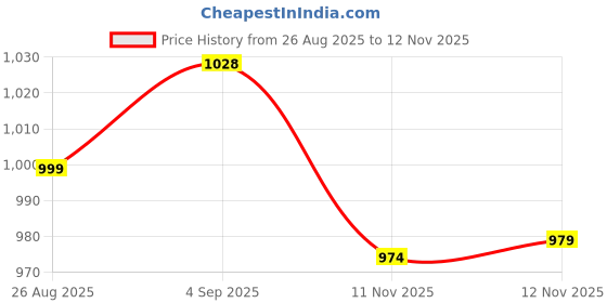 amazon.in sassafras curve Women's Acrylic V-Neck Sweater (SFSWSH7551 Black sassafras curve Price History Graph from 26 Aug 2025 to 12 Nov 2025