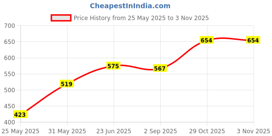 amazon.in soch Womens Acrylic Woven Design Shawl soch Price History Graph from 25 May 2025 to 1 Nov 2025