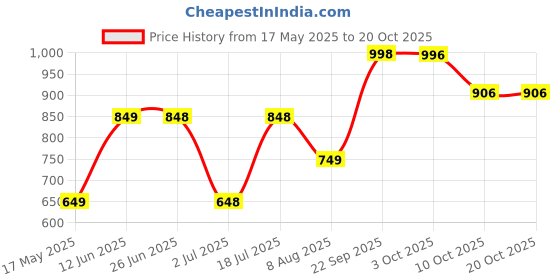 amazon.in soch Womens Acrylic Woven Design Shawl soch Price History Graph from 17 May 2025 to 19 Oct 2025