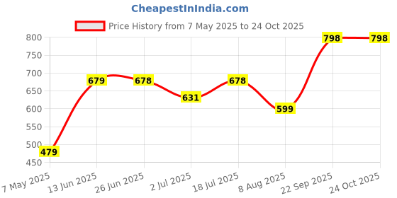 amazon.in soch Womens Acrylic Woven Design Shawl soch Price History Graph from 7 May 2025 to 24 Oct 2025