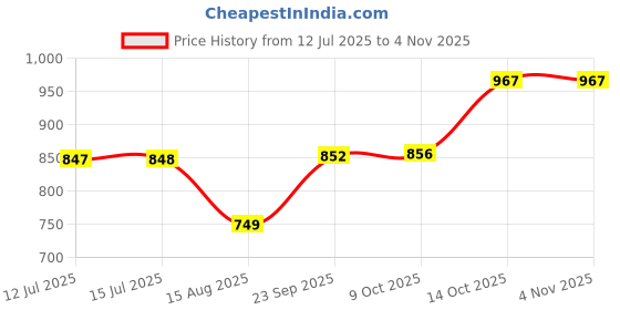 amazon.in soch Womens Acrylic Woven Design Shawl soch Price History Graph from 12 Jul 2025 to 2 Nov 2025