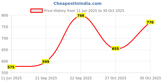 amazon.in soch Womens Acrylic Woven Design Shawl soch Price History Graph from 11 Jun 2025 to 30 Oct 2025