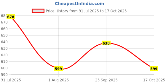 amazon.in soch Womens Acrylic Woven Design Shawl soch Price History Graph from 31 Jul 2025 to 17 Oct 2025