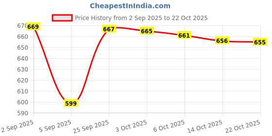 amazon.in soch Womens Acrylic Woven Design Shawl soch Price History Graph from 2 Sep 2025 to 22 Oct 2025