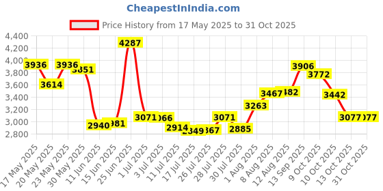 amazon.in oalka Women's Active Athletic Skirt Sports Golf Tennis Running Pockets Skort, Navy Blue, Medium oalka Price History Graph from 17 May 2025 to 30 Oct 2025