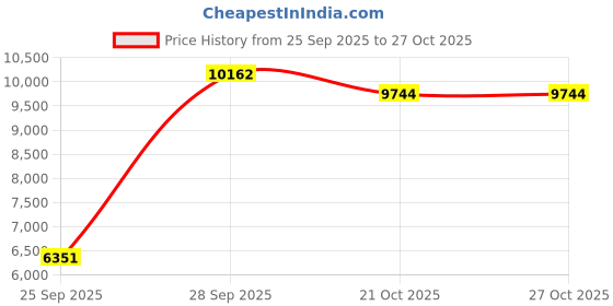 amazon.in oyamiki Women's Active Athletic Skort Lightweight Tennis Skirt Perfect for Running Training Sports Golf Deep Navy oyamiki Price History Graph from 25 Sep 2025 to 27 Oct 2025