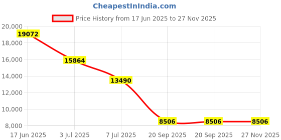 amazon.in seafolly Women's Active High Cut Pant Bikini Bottom Swimsuit seafolly Price History Graph from 17 Jun 2025 to 27 Nov 2025