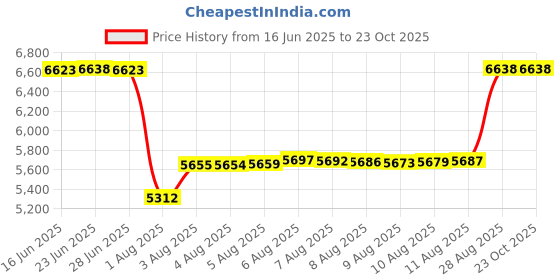 amazon.in ekouaer Women's Active Performance Skort Lightweight Skirt for Running Tennis Golf Workout Sports, Red, X-Large ekouaer Price History Graph from 16 Jun 2025 to 23 Oct 2025
