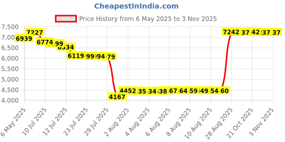 amazon.in ekouaer Women's Active Performance Skort Lightweight Skirt for Running Tennis Golf Workout Sports with Pockets, 2-black, M ekouaer Price History Graph from 6 May 2025 to 2 Nov 2025