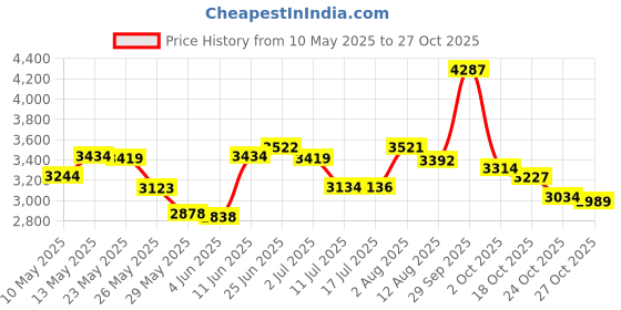 amazon.in kipro Women's Active Shorts Fitness Sports Yoga Booty Shorts for Running Gym Workout kipro Price History Graph from 10 May 2025 to 27 Oct 2025