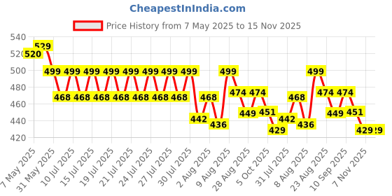 amazon.in clovia Women's Active Slim Tights with Wide Elastic Waistband clovia Price History Graph from 7 May 2025 to 15 Nov 2025