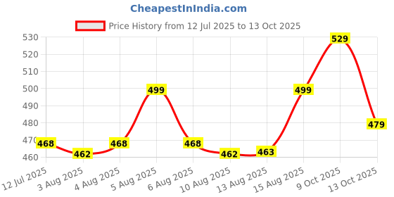 amazon.in clovia Women's Active Slim Tights with Wide Elastic Waistband clovia Price History Graph from 12 Jul 2025 to 9 Oct 2025