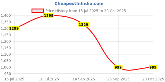 amazon.in umildo Women's Active Sports Wear Printed Polyester Half Sleeve Tshirt and Leggings/BellBottom Pant Set For Gym Yoga Multi-Sports Activities (S TO XL)_WLSET2 umildo Price History Graph from 15 Jul 2025 to 19 Oct 2025