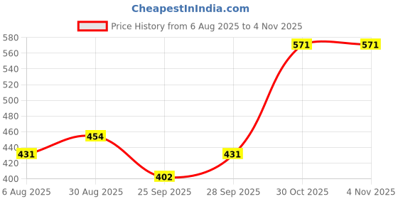 amazon.in clovia Women's Active Tights with Wide Elastic Waistband clovia Price History Graph from 6 Aug 2025 to 3 Nov 2025