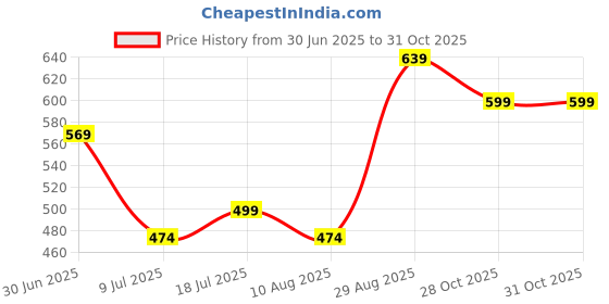 amazon.in dtr fashion Women's Active Wear Stretchable Tracksuit | Yoga Wear Suit Set | Casual Wear Tracksuit dtr fashion Price History Graph from 30 Jun 2025 to 31 Oct 2025