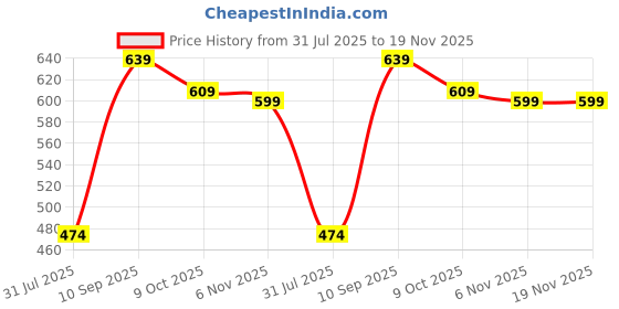 amazon.in dtr fashion Women's Active Wear Stretchable Tracksuit | Yoga Wear Suit Set | Casual Wear Tracksuit dtr fashion Price History Graph from 31 Jul 2025 to 18 Nov 2025