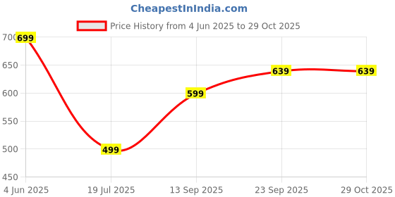 amazon.in dtr fashion Women's Active Wear Stretchable Tracksuit | Yoga Wear Suit Set | Casual Wear Tracksuit dtr fashion Price History Graph from 4 Jun 2025 to 29 Oct 2025