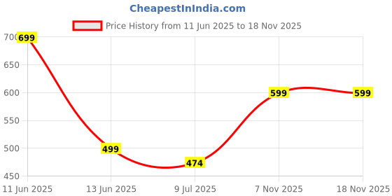 amazon.in dtr fashion Women's Active Wear Stretchable Tracksuit | Yoga Wear Suit Set | Casual Wear Tracksuit dtr fashion Price History Graph from 11 Jun 2025 to 17 Nov 2025