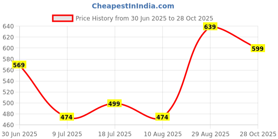 amazon.in dtr fashion Women's Active Wear Stretchable Tracksuit | Yoga Wear Suit Set | Casual Wear Tracksuit dtr fashion Price History Graph from 30 Jun 2025 to 28 Oct 2025