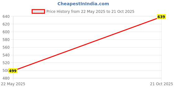 amazon.in dtr fashion Women's Active Wear Stretchable Tracksuit | Yoga Wear Suit Set | Casual Wear Tracksuit dtr fashion Price History Graph from 22 May 2025 to 21 Oct 2025