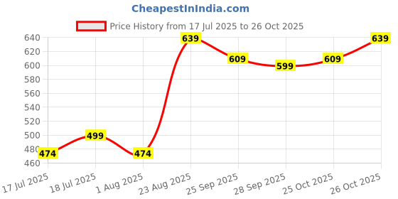 amazon.in dtr fashion Women's Active Wear Stretchable Tracksuit | Yoga Wear Suit Set | Casual Wear Tracksuit dtr fashion Price History Graph from 17 Jul 2025 to 26 Oct 2025