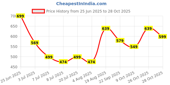 amazon.in dtr fashion Women's Active Wear Stretchable Tracksuit | Yoga Wear Suit Set | Casual Wear Tracksuit dtr fashion Price History Graph from 25 Jun 2025 to 28 Oct 2025