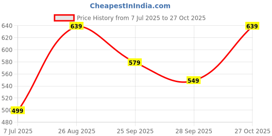 amazon.in dtr fashion Women's Active Wear Stretchable Tracksuit | Yoga Wear Suit Set | Casual Wear Tracksuit dtr fashion Price History Graph from 7 Jul 2025 to 27 Oct 2025