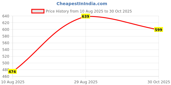 amazon.in dtr fashion Women's Active Wear Stretchable Tracksuit | Yoga Wear Suit Set | Casual Wear Tracksuit dtr fashion Price History Graph from 10 Aug 2025 to 30 Oct 2025