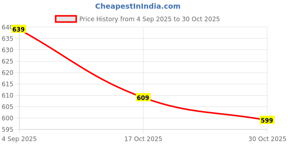 amazon.in dtr fashion Women's Active Wear Stretchable Tracksuit | Yoga Wear Suit Set | Casual Wear Tracksuit dtr fashion Price History Graph from 4 Sep 2025 to 30 Oct 2025