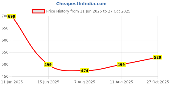 amazon.in dtr fashion Women's Active Wear Track Suit Set - Sportswear Top & Bottom for Fitness & Workout dtr fashion Price History Graph from 11 Jun 2025 to 27 Oct 2025