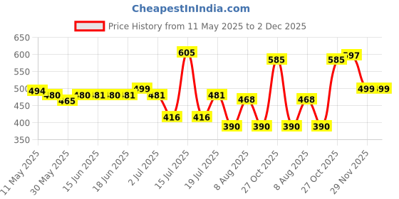 amazon.in clovia Women's Activewear Ankle Length Tights clovia Price History Graph from 11 May 2025 to 1 Dec 2025