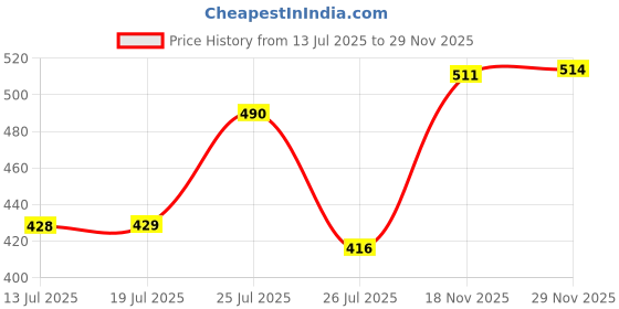 amazon.in clovia Women's Activewear Ankle Length Tights clovia Price History Graph from 13 Jul 2025 to 29 Nov 2025