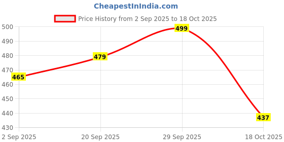 amazon.in clovia Women's Activewear Gym/Sports Tights (AB0024P08_Blue_M) clovia Price History Graph from 2 Sep 2025 to 18 Oct 2025